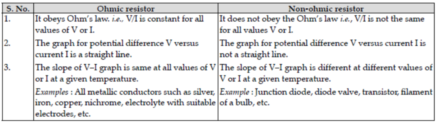Numerical Problems and Notes Current Electricity ICSE Class 10 Physics