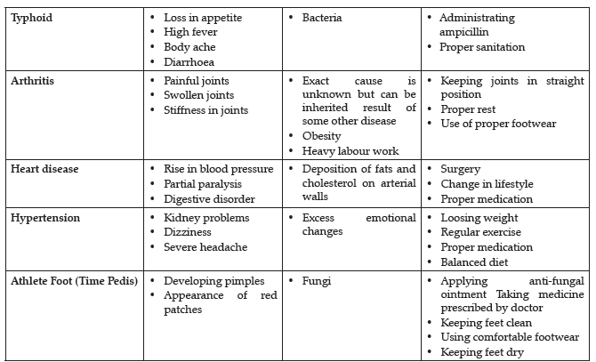 Notes Causes and Spread of Diseases ICSE Class 10 Physical Education