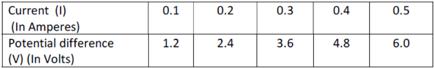 Numerical Problems and Notes Current Electricity ICSE Class 10 Physics