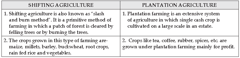 Agriculture I And II Previous Year Questions ICSE Class 10 Geography