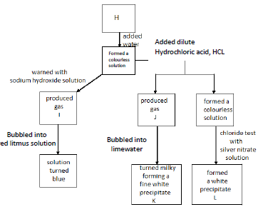 Sample Paper ICSE Class 10 Chemistry Set J