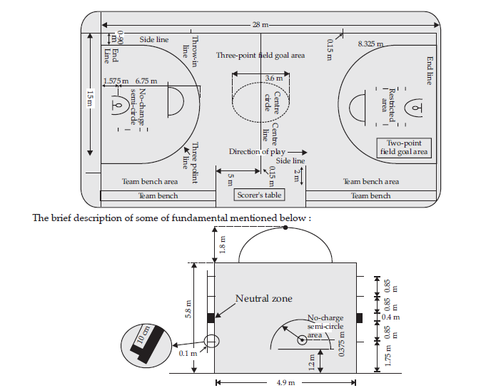 Notes Basketball ICSE Class 10 Physical Education