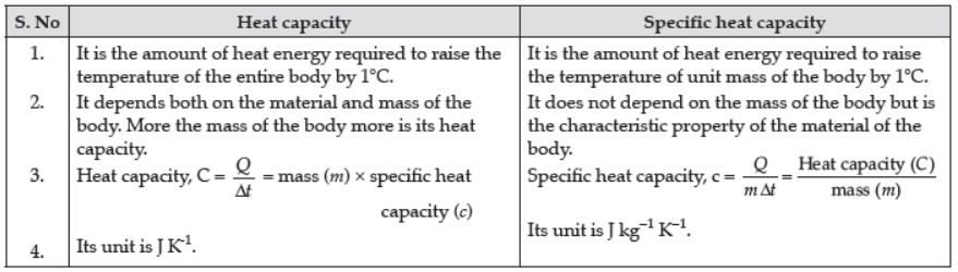 Numerical Problems and Notes Heat ICSE Class 10 Physics