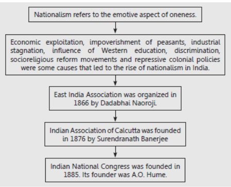 Notes Growth of Nationalism ICSE Class 10 History And Civics