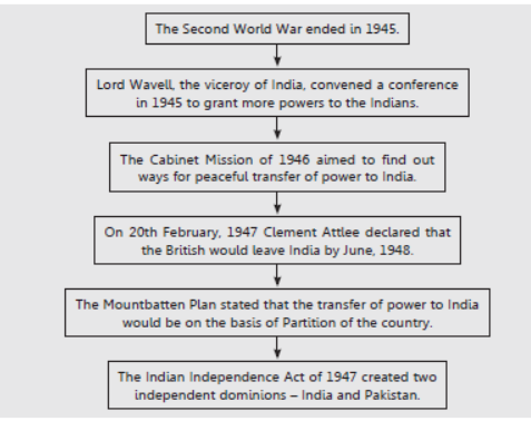 Notes Independence and Partition of India ICSE Class 10 History And Civics