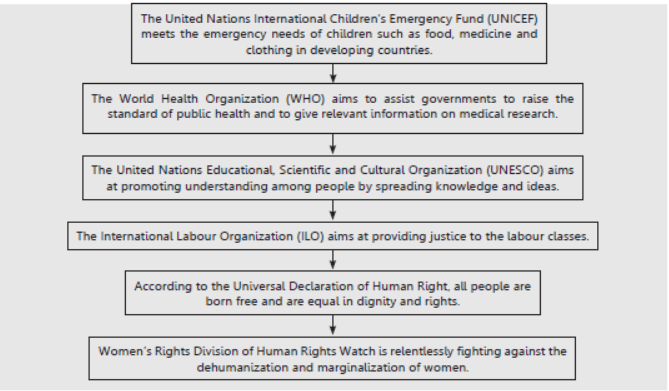 Notes Non-Aligned Movement ICSE Class 10 History And Civics