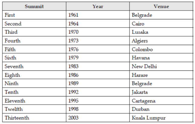 Notes Non-Aligned Movement ICSE Class 10 History And Civics