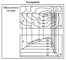 Notes Interpretation of Topo Graphical Maps ICSE Class 10 Geography
