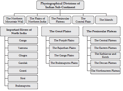 Notes Location, Extent and Physical Features ICSE Class 10 Geography