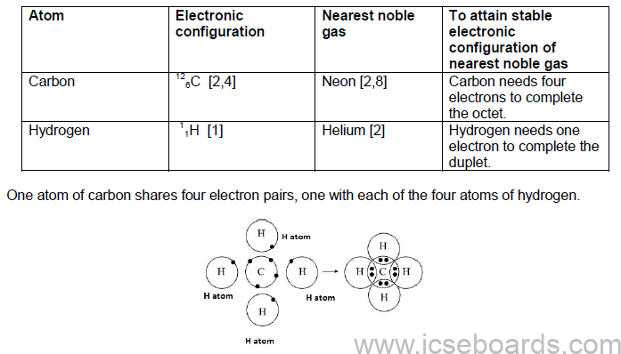 Notes For ICSE Class 10 Chemistry Chemical Bonding