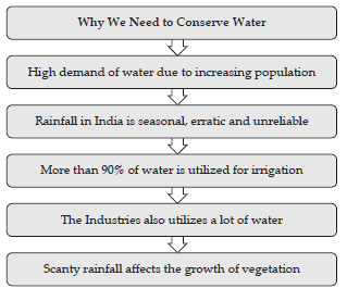 Notes Water Resources ICSE Class 10 Geography