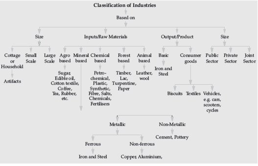 Notes Agro-Based Industry ICSE Class 10 Geography