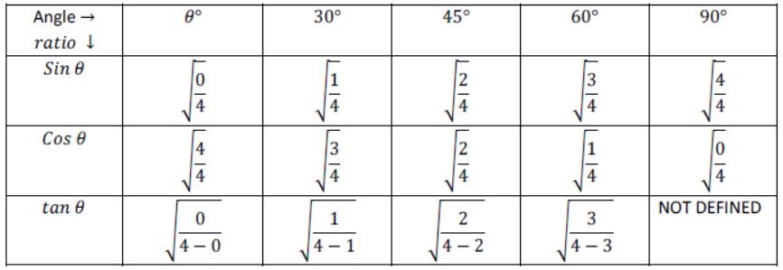 Mathematics Formulas ICSE Class 10 Chapter Wise