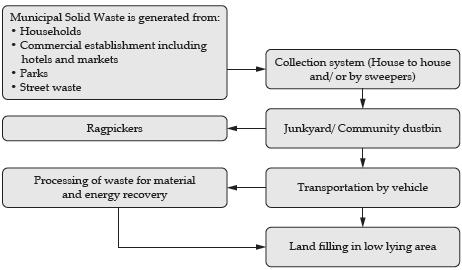 Notes Waste Management ICSE Class 10 Geography