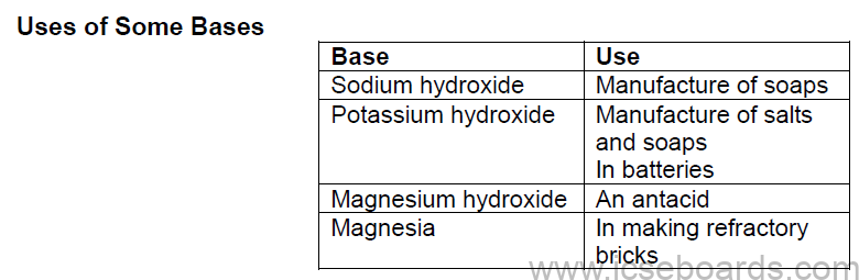 Notes for ICSE Class 10 Chemistry Acids, Bases and Salts