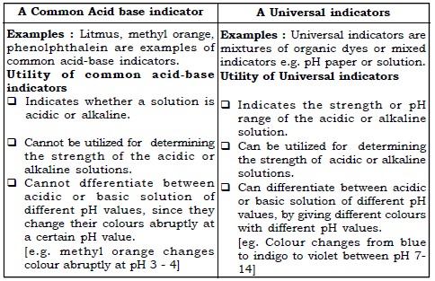 Acids, Bases and Salts