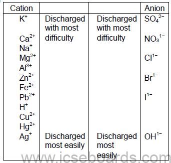 ICSE Class 10 Electrolysis Notes ICSE Board Chemistry