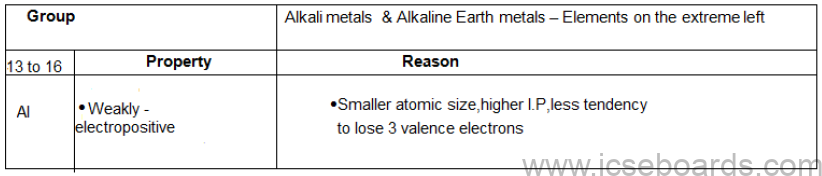 Notes For ICSE Class 10 Chemistry Metallurgy
