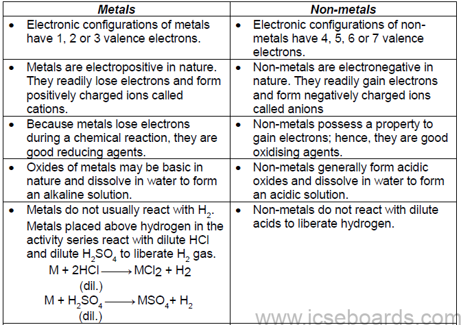 Notes For ICSE Class 10 Chemistry Metallurgy
