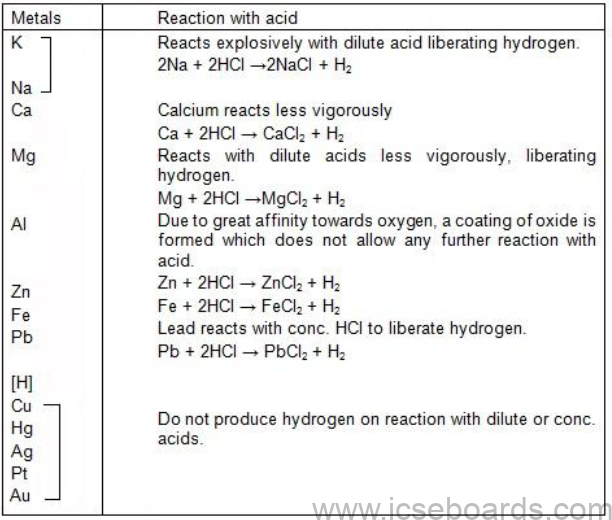 Notes For ICSE Class 10 Chemistry Metallurgy