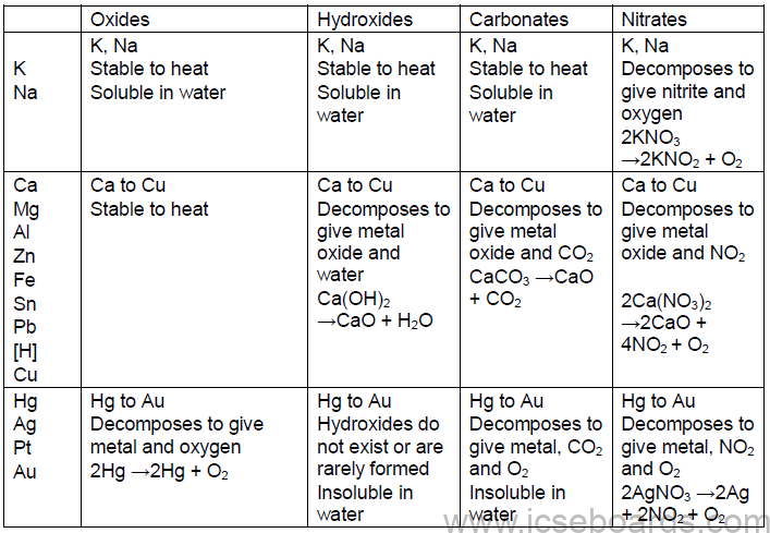Notes For ICSE Class 10 Chemistry Metallurgy