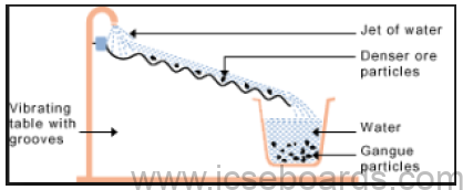 Notes For ICSE Class 10 Chemistry Metallurgy