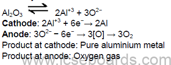 Notes For ICSE Class 10 Chemistry Metallurgy