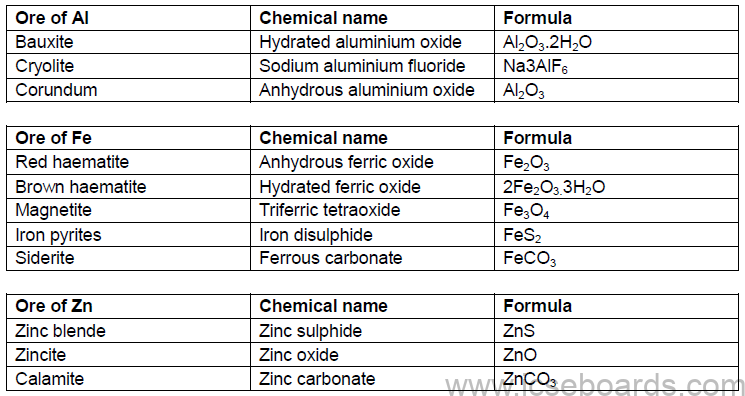Notes For ICSE Class 10 Chemistry Metallurgy