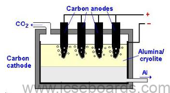 Notes For ICSE Class 10 Chemistry Metallurgy