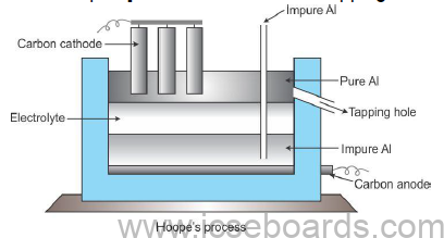 Notes For ICSE Class 10 Chemistry Metallurgy