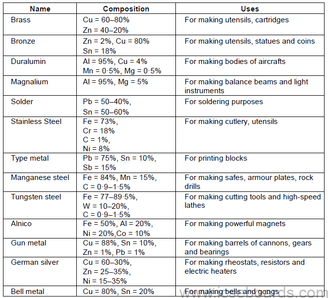 Notes For ICSE Class 10 Chemistry Metallurgy