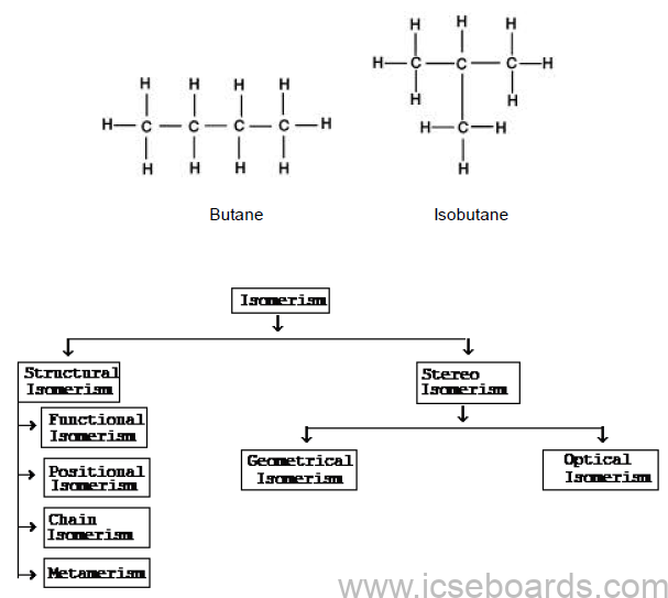 Notes For ICSE Class 10 Chemistry Organic Chemistry
