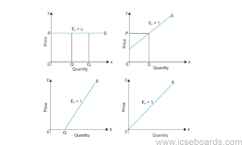 ICSE Class 10 Economics Theory of Supply