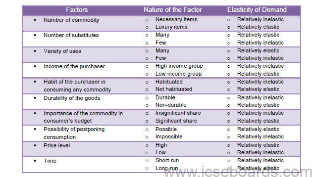 Notes For ICSE Class 10 Economics Elasticity of Demand
