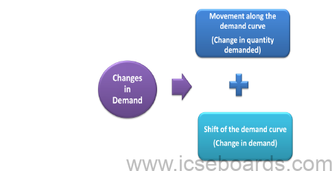 Notes For ICSE Class 10 Economics Elementary Theory Of Demand