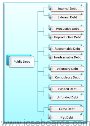 Redeemable Debts Notes For ICSE Class 10 Economics Public Debt