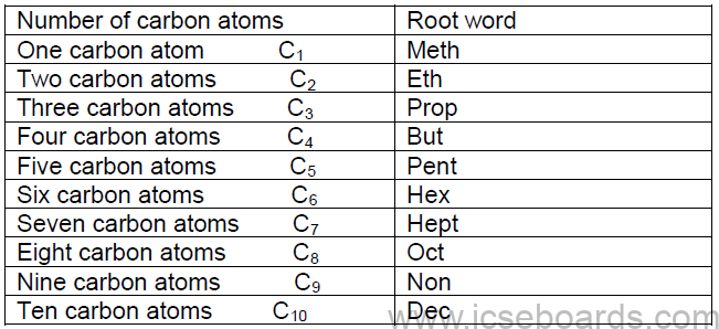 Notes For ICSE Class 10 Chemistry Organic Chemistry