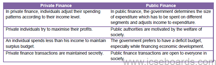 Notes For ICSE Class 10 Economics Meaning And Scope Of Public Finance