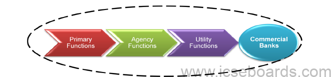 Notes For ICSE Class 10 Economics Commercial Banks