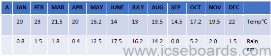 sample paper icse class 10 geography set b