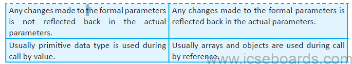 ICSE User defined Methods Solutions for class 10 Computer Application