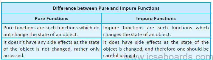 ICSE User defined Methods Solutions for class 10 Computer Application