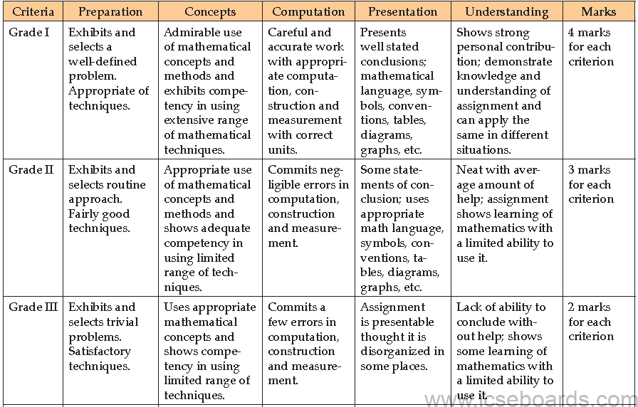 Syllabus ICSE Class 10 Mathematics