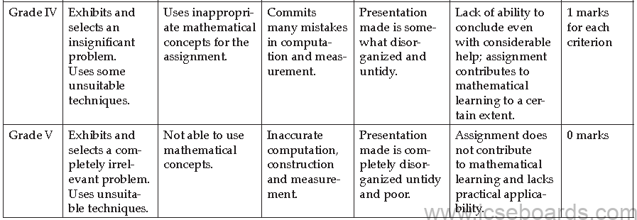 Syllabus ICSE Class 10 Mathematics