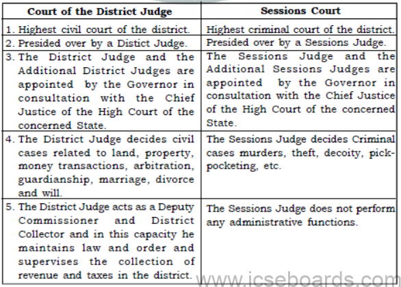 The High Courts the Subordinate Courts ICSE Class 10 Board Exam Questions And Answers