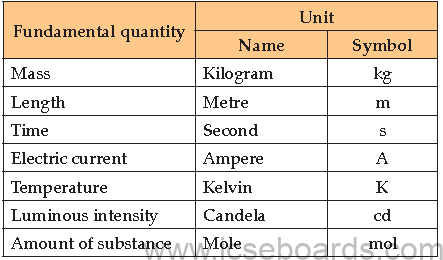 Syllabus ICSE Class 10 Physics