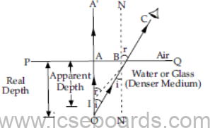 Numerical Problems and Notes Light ICSE Class 10 Physics