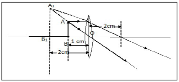 Numerical Problems and Notes Light ICSE Class 10 Physics