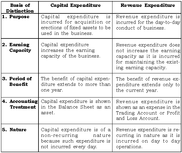 Capital and Revenue Expenditure Income ICSE Class 10 Questions And Solutions