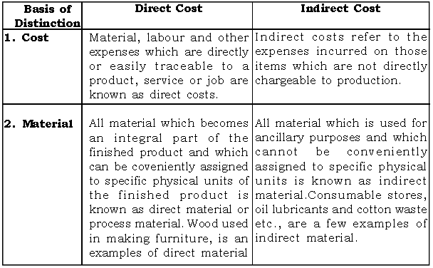 Fundamental Concept of Cost ICSE Class 10 Questions And Solutions